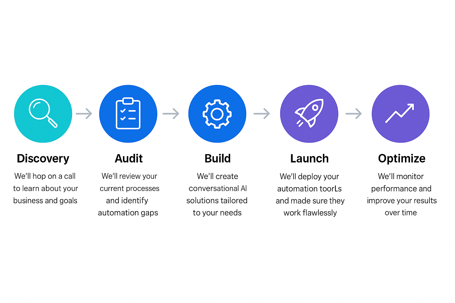 Services Process